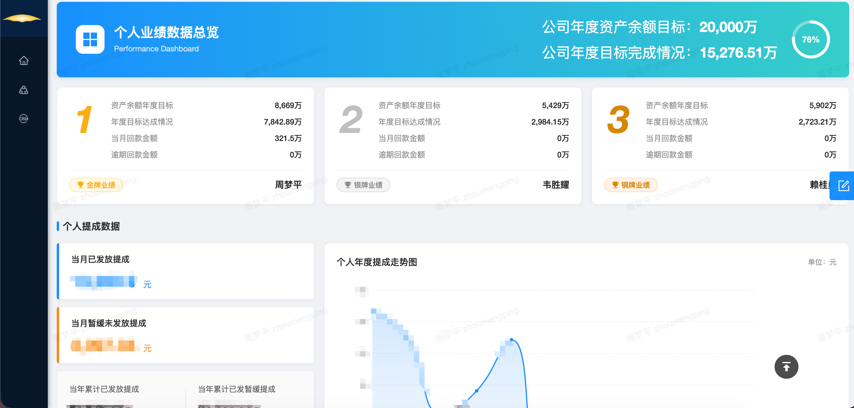 AI绩效